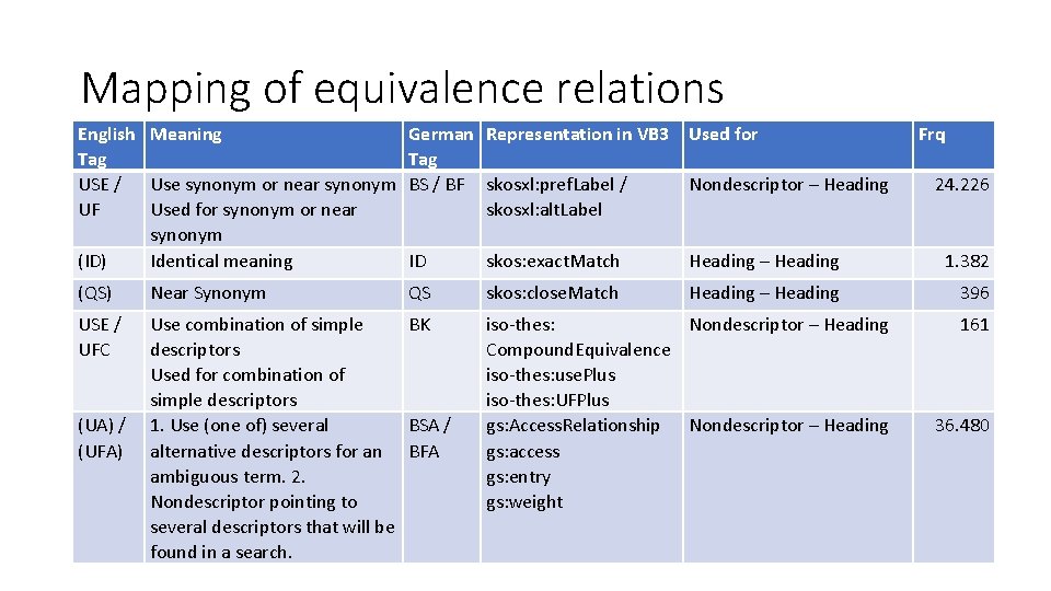 Mapping of equivalence relations English Meaning Tag USE / Use synonym or near synonym