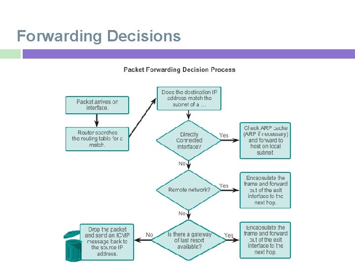 Forwarding Decisions 