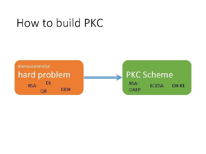 How to build PKC (Computationally) hard problem RSA DL QR DDH PKC Scheme RSAOAEP