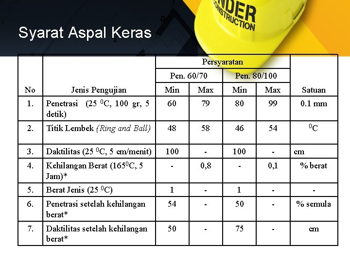 Syarat Aspal Keras Persyaratan Pen. 60/70 Pen. 80/100 No Jenis Pengujian Min Max Satuan