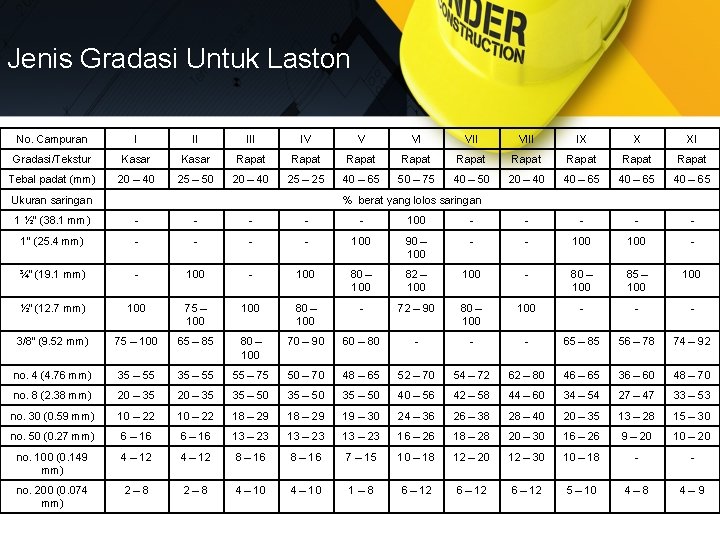 Jenis Gradasi Untuk Laston No. Campuran I II IV V VI VIII IX X