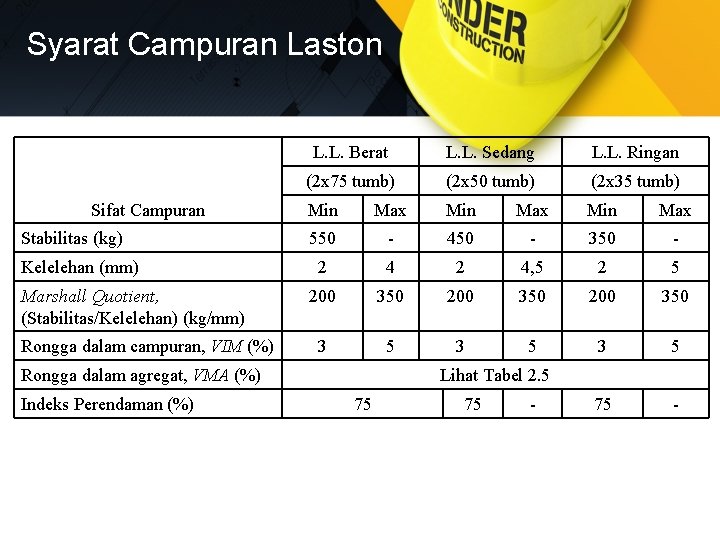 Syarat Campuran Laston Sifat Campuran Stabilitas (kg) Kelelehan (mm) Marshall Quotient, (Stabilitas/Kelelehan) (kg/mm) Rongga