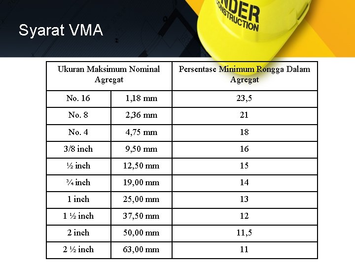 Syarat VMA Ukuran Maksimum Nominal Agregat Persentase Minimum Rongga Dalam Agregat No. 16 1,