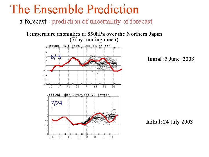 The Ensemble Prediction a forecast +prediction of uncertainty of forecast Temperature anomalies at 850