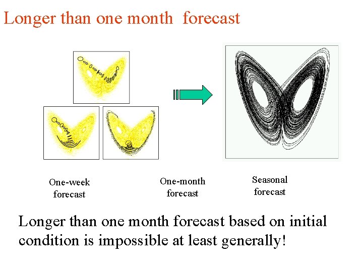 Longer than one month forecast One-week forecast One-month forecast Seasonal forecast Longer than one