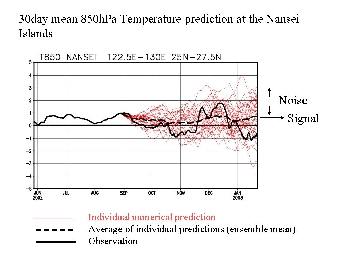 30 day mean 850 h. Pa Temperature prediction at the Nansei Islands Noise Signal