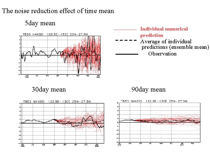 The noise reduction effect of time mean 5 day mean Individual numerical prediction Average