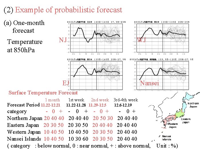 (2) Example of probabilistic forecast (a) One-month forecast Temperature at 850 h. Pa NJ