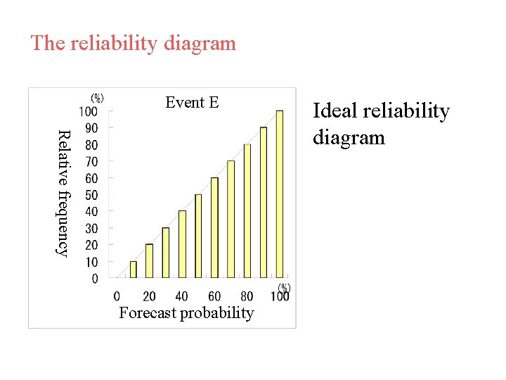 The reliability diagram Event E Relative frequency Forecast probability Ideal reliability diagram 