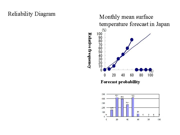 Reliability Diagram Monthly mean surface temperature forecast in Japan Relative frequency Forecast probability 