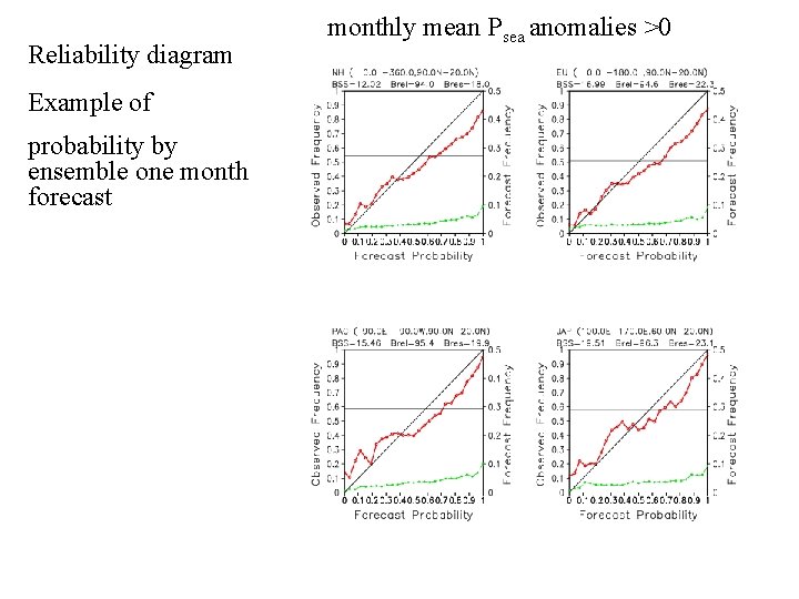 Reliability diagram Example of probability by ensemble one month forecast monthly mean Psea anomalies