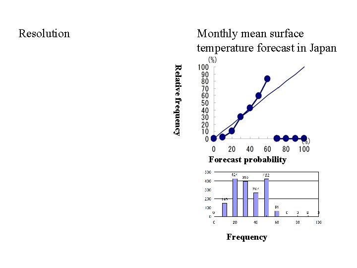 Resolution Monthly mean surface temperature forecast in Japan Relative frequency Forecast probability Frequency 