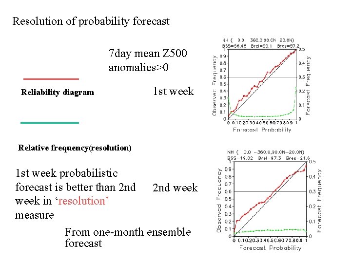 Resolution of probability forecast 7 day mean Z 500 anomalies>0 Reliability diagram 1 st