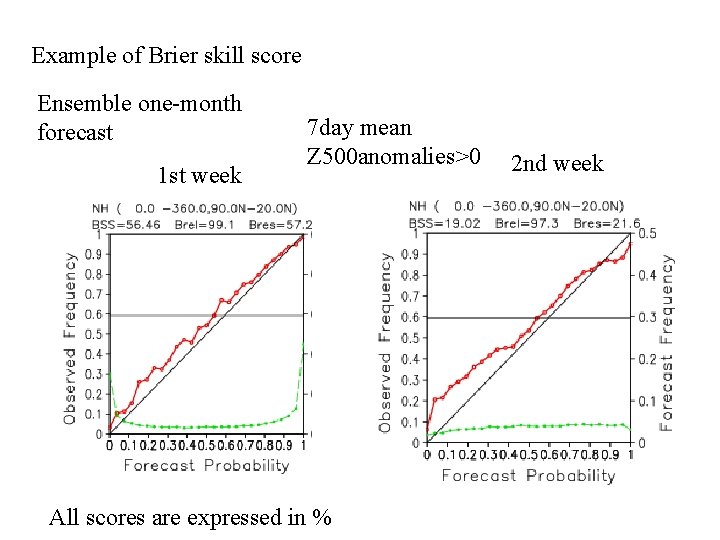 Example of Brier skill score Ensemble one-month forecast 1 st week 7 day mean