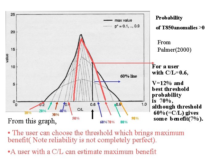 Probability of T 850 anomalies >0 From Palmer(2000) 60% line 10% 20% 40% 30%