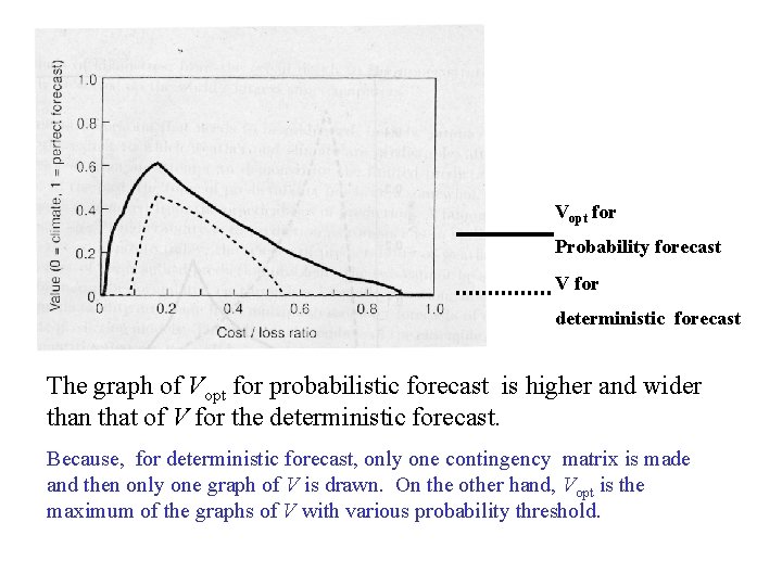 Vopt for Probability forecast V for deterministic forecast The graph of Vopt for probabilistic