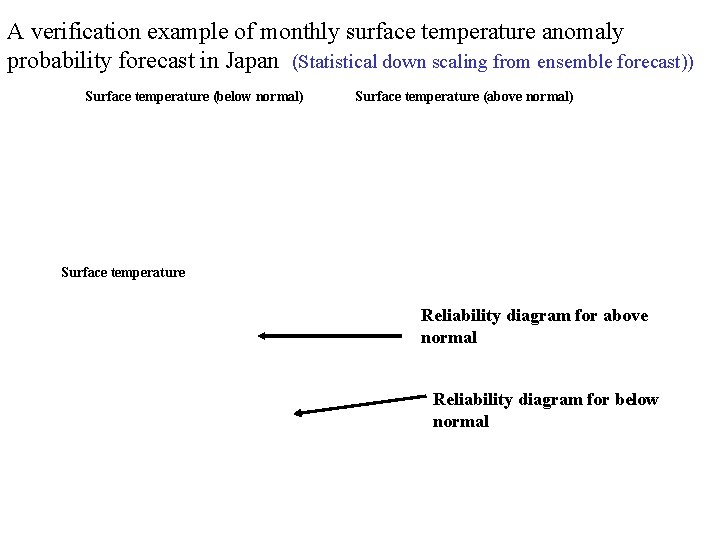 A verification example of monthly surface temperature anomaly probability forecast in Japan (Statistical down