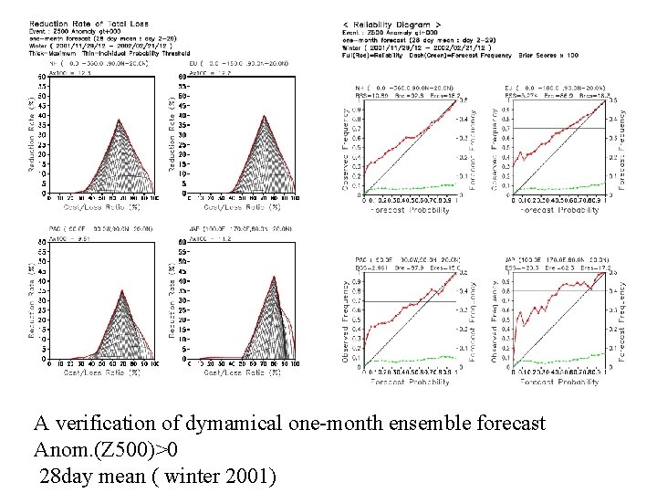 A verification of dymamical one-month ensemble forecast Anom. (Z 500)>0 28 day mean (