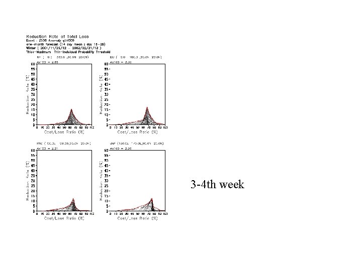 3 -4 th week 