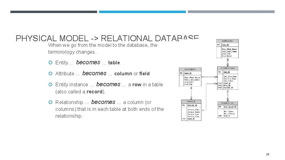 PHYSICAL MODEL -> RELATIONAL DATABASE When we go from the model to the database,
