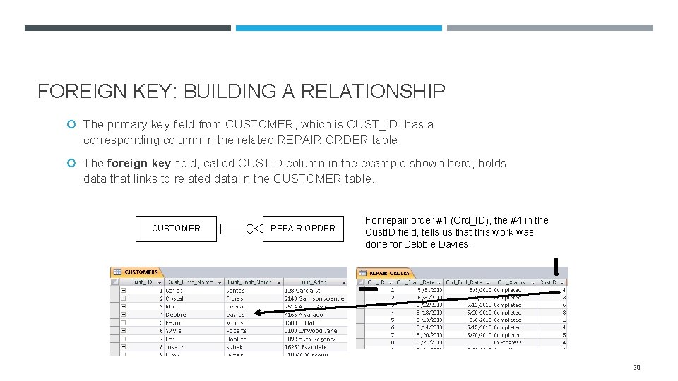 FOREIGN KEY: BUILDING A RELATIONSHIP The primary key field from CUSTOMER, which is CUST_ID,