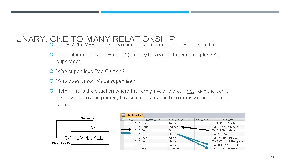 UNARY, ONE-TO-MANY RELATIONSHIP The EMPLOYEE table shown here has a column called Emp_Supv. ID.