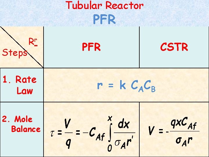 Tubular Reactor PFR Steps Rr 1. Rate Law 2. Mole Balance PFR r =