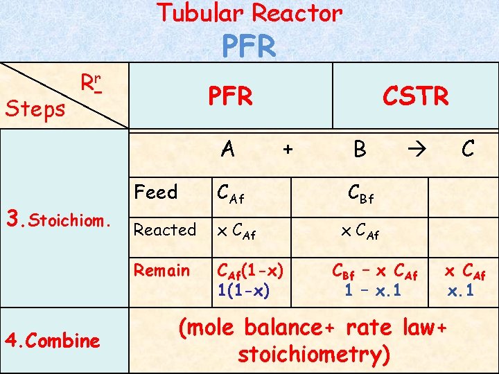 Tubular Reactor Steps PFR Rr PFR A 3. Stoichiom. 4. Combine CSTR + Feed