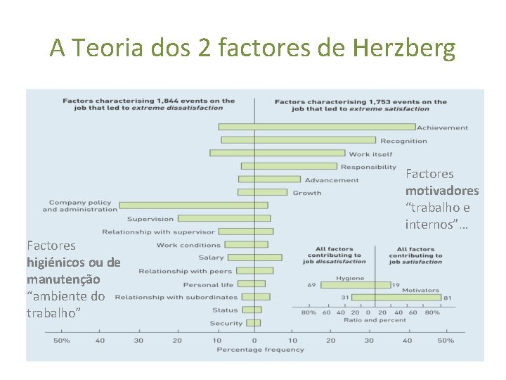 A Teoria dos 2 factores de Herzberg Factores motivadores “trabalho e internos”… Factores higiénicos