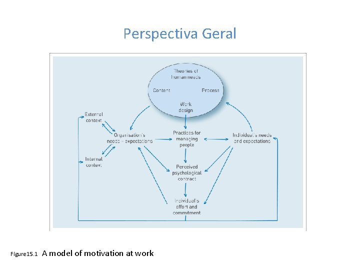 Perspectiva Geral Figure 15. 1 A model of motivation at work 