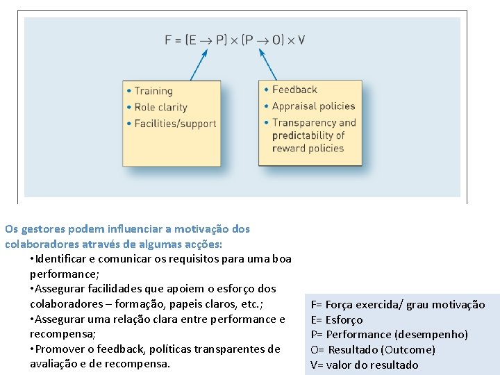 Os gestores podem influenciar a motivação dos colaboradores através de algumas acções: • Identificar