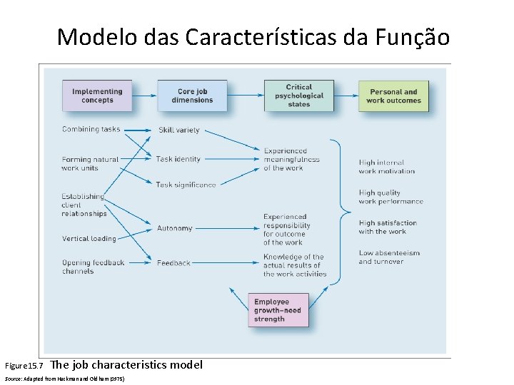 Modelo das Características da Função Figure 15. 7 The job characteristics model Source: Adapted