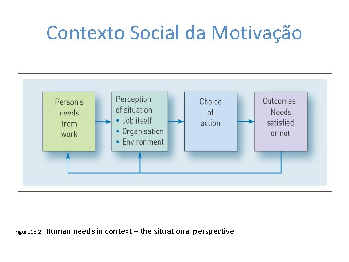 Contexto Social da Motivação Figure 15. 2 Human needs in context – the situational