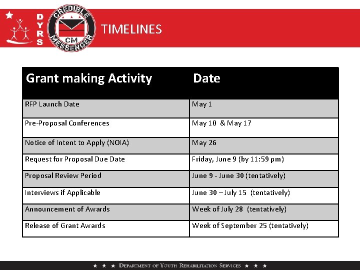 TIMELINES Grant making Activity Date RFP Launch Date May 1 Pre-Proposal Conferences May 10