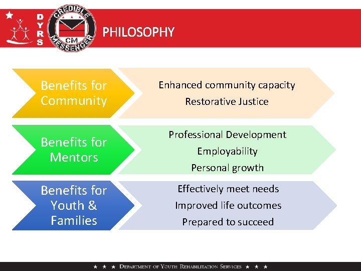 7. 2 B. PHILOSOPHY Benefits for Community Enhanced community capacity Restorative Justice Benefits for