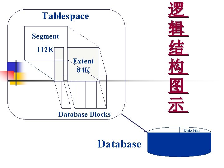 Tablespace Segment 112 K Extent 84 K Database Blocks 逻 辑 结 构 图