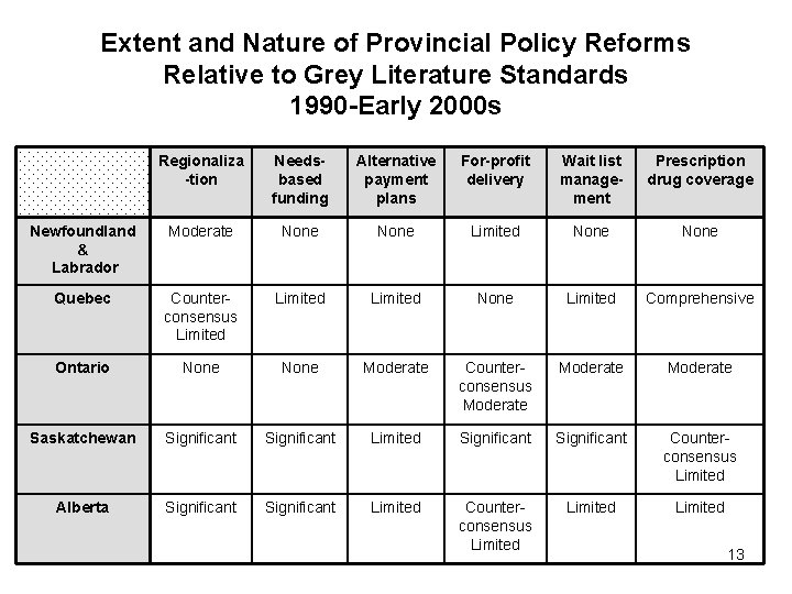 Extent and Nature of Provincial Policy Reforms Relative to Grey Literature Standards 1990 -Early