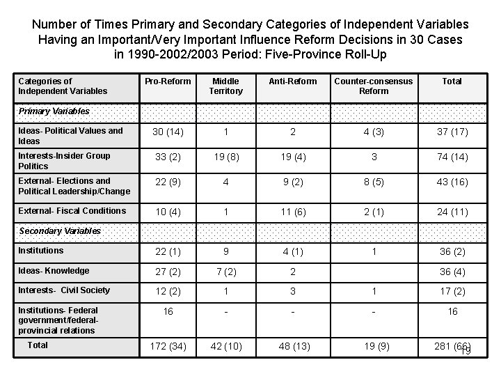 Number of Times Primary and Secondary Categories of Independent Variables Having an Important/Very Important