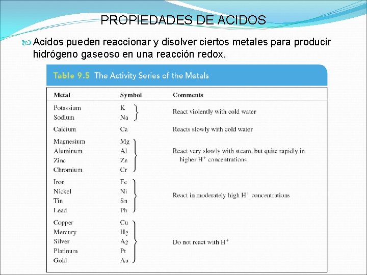 PROPIEDADES DE ACIDOS Acidos pueden reaccionar y disolver ciertos metales para producir hidrógeno gaseoso