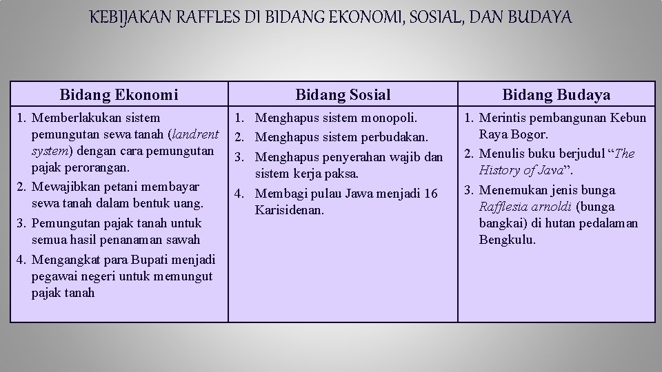 KEBIJAKAN RAFFLES DI BIDANG EKONOMI, SOSIAL, DAN BUDAYA Bidang Ekonomi Bidang Sosial Bidang Budaya