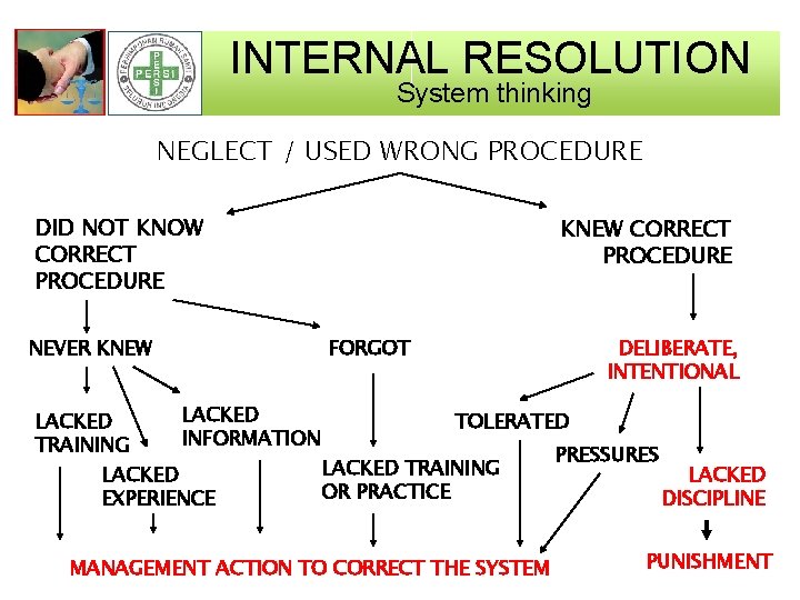 INTERNAL RESOLUTION System thinking NEGLECT / USED WRONG PROCEDURE DID NOT KNOW CORRECT PROCEDURE