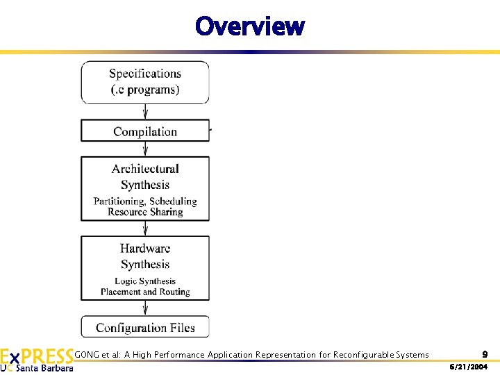 Overview GONG et al: A High Performance Application Representation for Reconfigurable Systems 9 6/21/2004 Overview GONG et al: A High Performance Application Representation for Reconfigurable Systems 9 6/21/2004