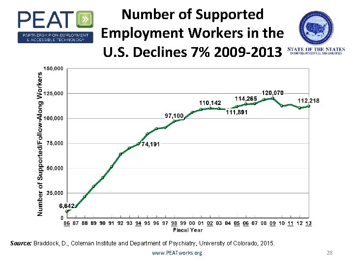 Number of Supported Employment Workers in the U. S. Declines 7% 2009 -2013 Source: