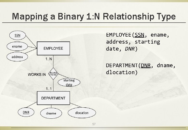 Mapping a Binary 1: N Relationship Type EMPLOYEE(SSN, ename, address, starting date, DNR) DEPARTMENT(DNR,