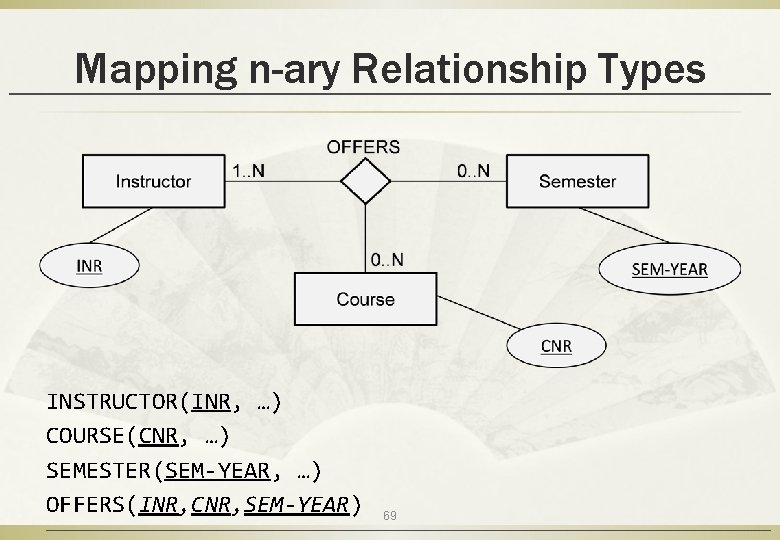 Mapping n-ary Relationship Types INSTRUCTOR(INR, …) COURSE(CNR, …) SEMESTER(SEM-YEAR, …) OFFERS(INR, CNR, SEM-YEAR) 69