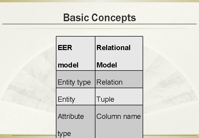 Basic Concepts EER Relational model Model Entity type Relation Entity Tuple Attribute Column name