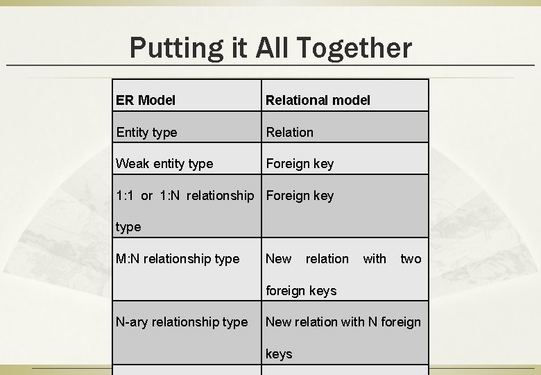 Putting it All Together ER Model Relational model Entity type Relation Weak entity type