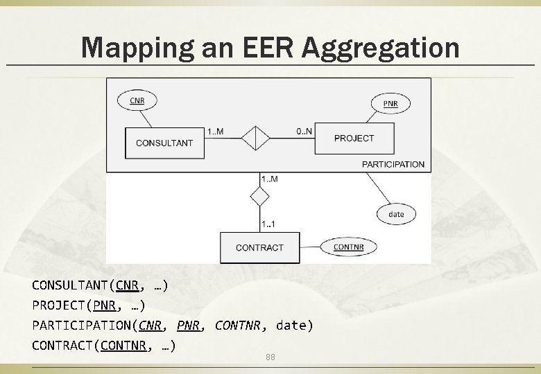 Mapping an EER Aggregation CONSULTANT(CNR, …) PROJECT(PNR, …) PARTICIPATION(CNR, PNR, CONTNR, date) CONTRACT(CONTNR, …)