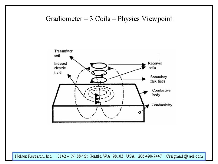 Gradiometer – 3 Coils – Physics Viewpoint Nelson Research, Inc. 2142 – N. 88
