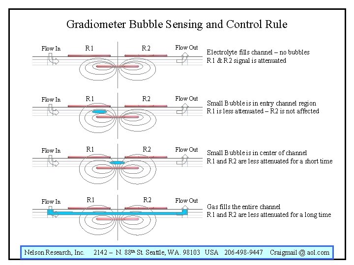 Gradiometer Bubble Sensing and Control Rule Flow In R 1 R 2 Flow Out